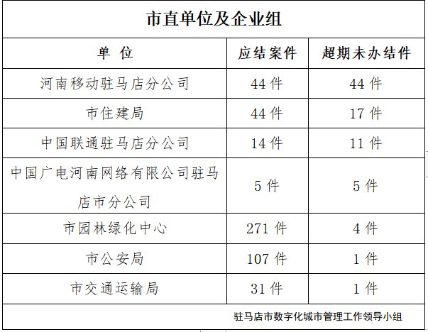 駐馬店市數(shù)字化城市管理案件辦理后進(jìn)單位周通報(bào)