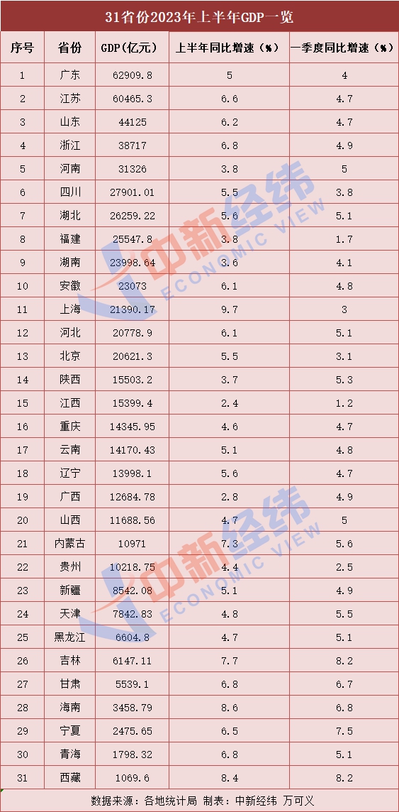 31省份上半年GDP出爐：15地跑贏全國(guó)，上海增勢(shì)最猛