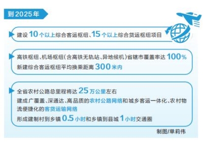 新時代 新征程 新偉業(yè)丨河南出臺交通運輸“十四五”一攬子專項規(guī)劃 推進高鐵、機場樞紐省轄市全覆蓋