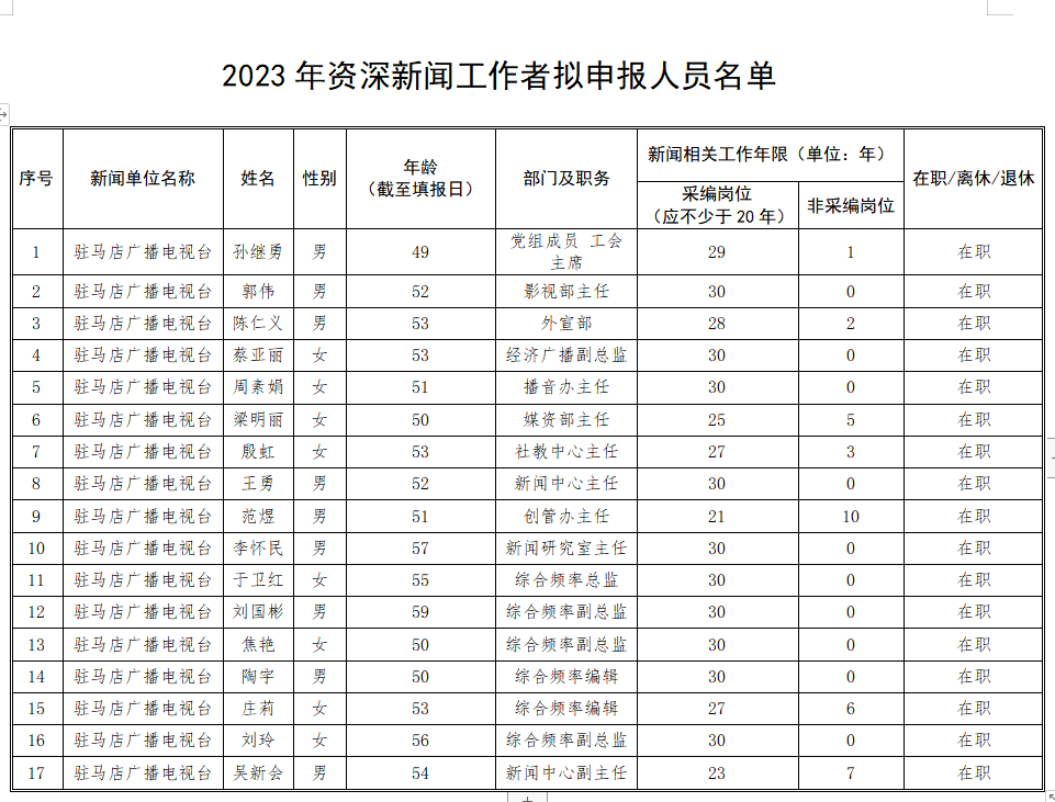 駐馬店廣播電視臺關(guān)于擬申報資深新聞工作者名單公示