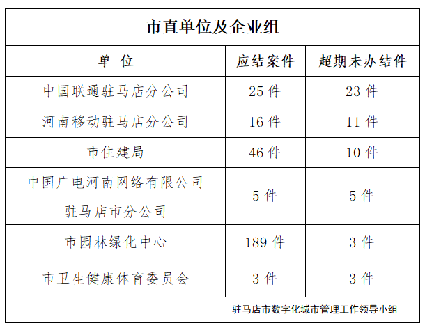 駐馬店市數(shù)字化城市管理案件辦理后進(jìn)單位周通報(bào)