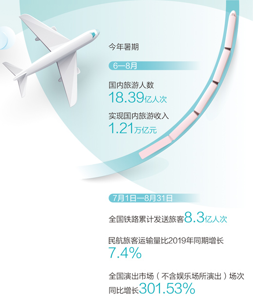 文旅市場復蘇提速 暑期國內游人數(shù)超18億人次