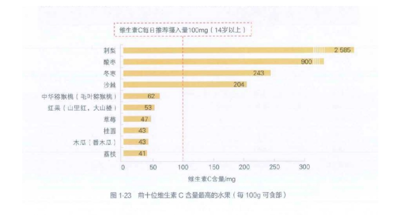 科普｜2塊錢(qián)的維生素C和上百元的維生素C，哪個(gè)更好？