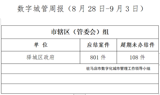 駐馬店市數(shù)字化城市管理案件辦理后進(jìn)單位周通報(bào)