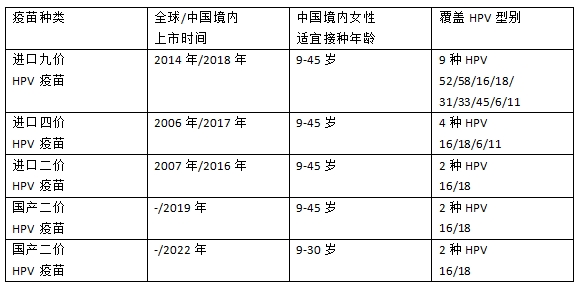 9價HPV疫苗擴齡至9—45歲 為什么HPV疫苗對適齡女性如此重要？