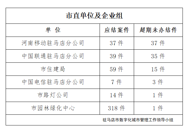 駐馬店市數(shù)字化城市管理案件辦理后進單位周通報