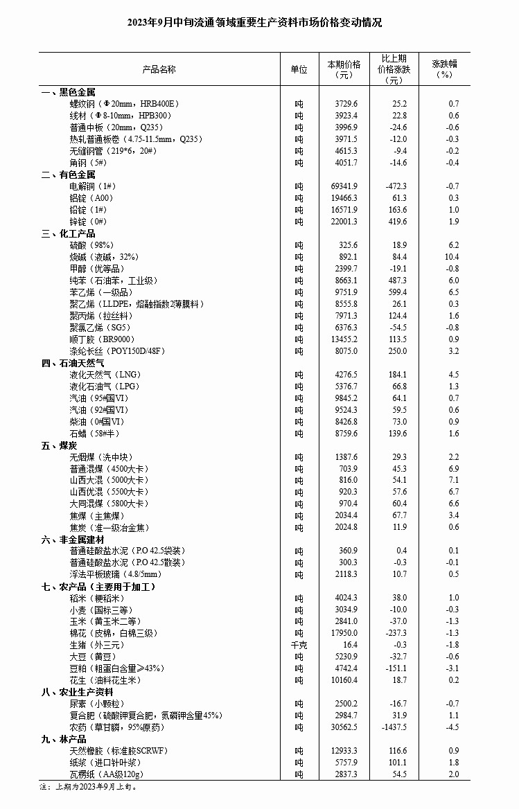 9月中旬34種重要生產(chǎn)資料價格上漲 棉花等16種下降