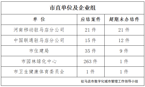 駐馬店市數(shù)字化城市管理案件辦理后進(jìn)單位周通報