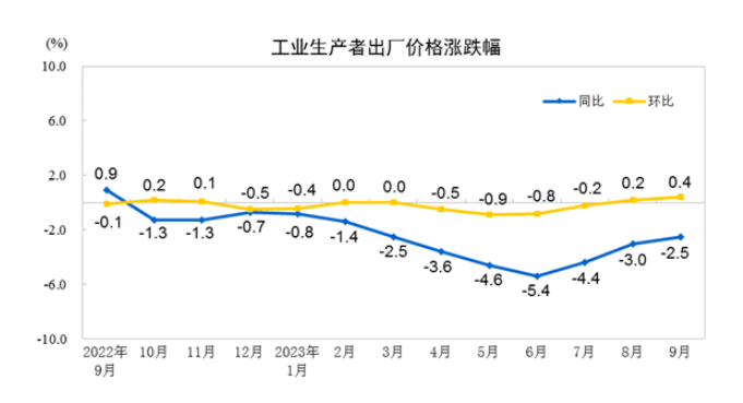 物價運行平穩(wěn) 消費持續(xù)恢復——聚焦9月份CPI和PPI數(shù)據(jù)