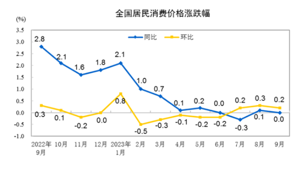 物價運行平穩(wěn) 消費持續(xù)恢復——聚焦9月份CPI和PPI數(shù)據(jù)