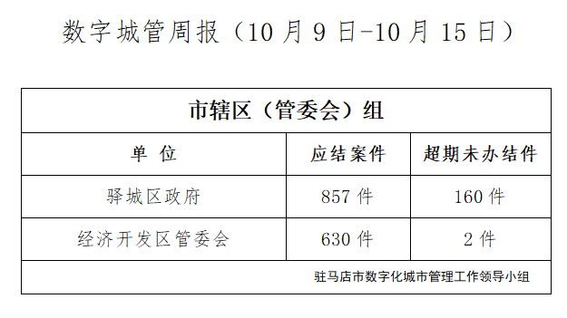 駐馬店市數(shù)字化城市管理案件辦理后進(jìn)單位周通報(bào)