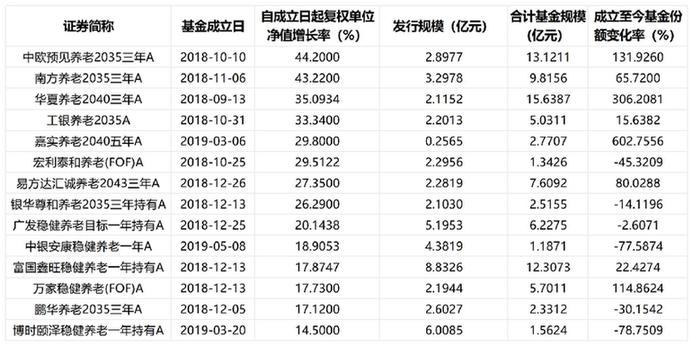 養(yǎng)老FOF“開閘”五年　長期收益穩(wěn)健