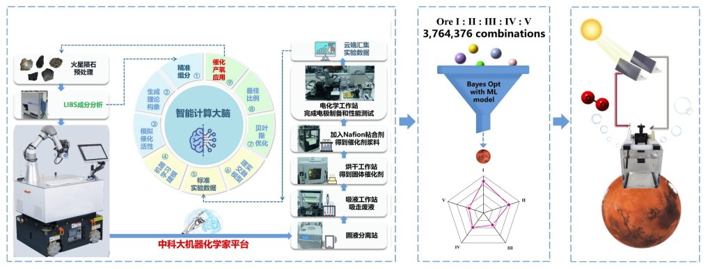 中國(guó)“機(jī)器化學(xué)家”成功研發(fā)火星制氧催化劑