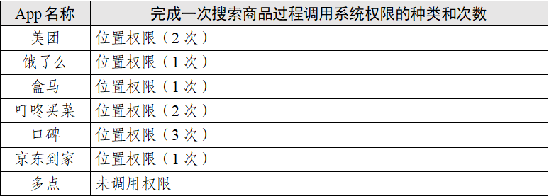 “餐飲外賣類”App個(gè)人信息收集情況測(cè)試報(bào)告發(fā)布