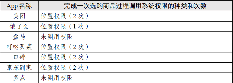 “餐飲外賣類”App個(gè)人信息收集情況測(cè)試報(bào)告發(fā)布