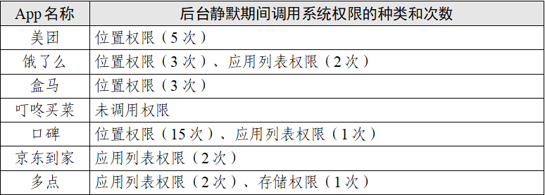 “餐飲外賣類”App個(gè)人信息收集情況測(cè)試報(bào)告發(fā)布