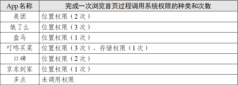 “餐飲外賣類”App個(gè)人信息收集情況測(cè)試報(bào)告發(fā)布