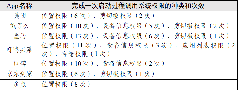 “餐飲外賣類”App個(gè)人信息收集情況測(cè)試報(bào)告發(fā)布