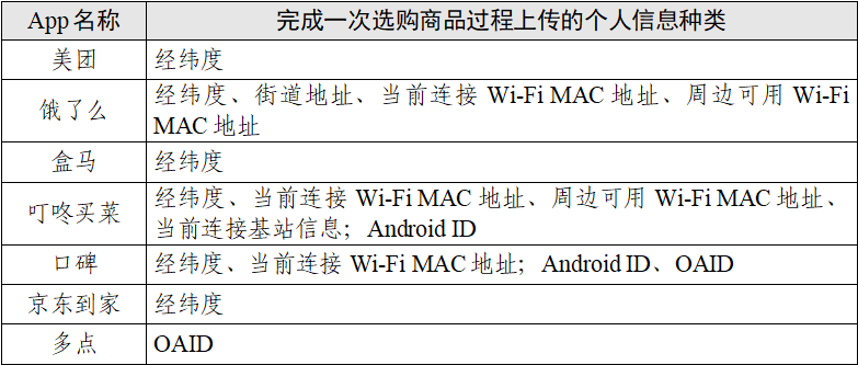 “餐飲外賣類”App個(gè)人信息收集情況測(cè)試報(bào)告發(fā)布