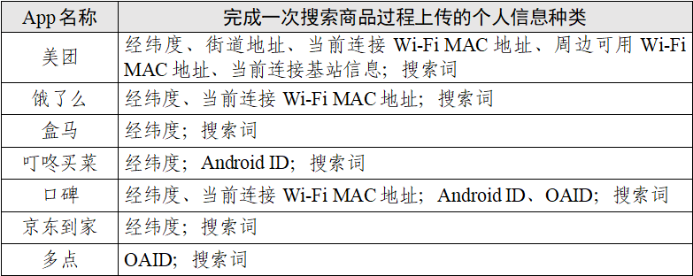 “餐飲外賣類”App個(gè)人信息收集情況測(cè)試報(bào)告發(fā)布