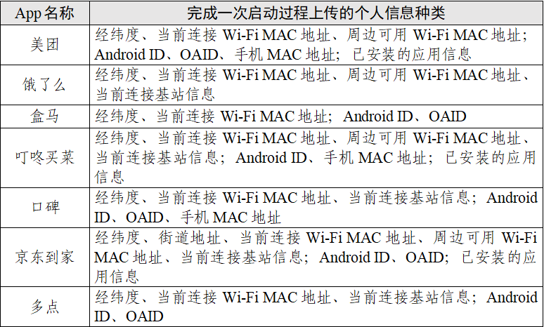 “餐飲外賣類”App個(gè)人信息收集情況測(cè)試報(bào)告發(fā)布