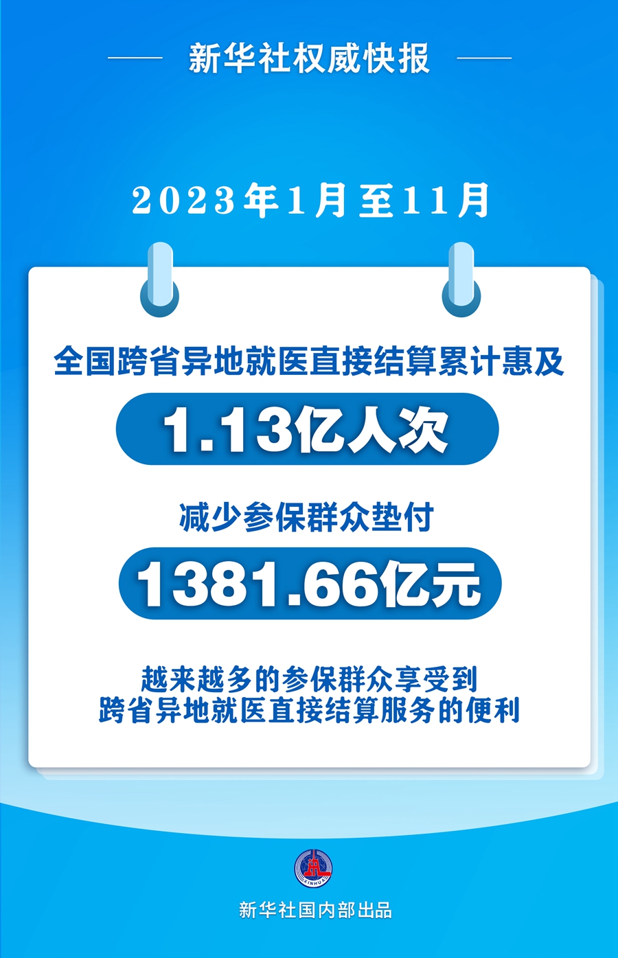 2023年前11個(gè)月全國(guó)跨省異地就醫(yī)直接結(jié)算已惠及1.13億人次