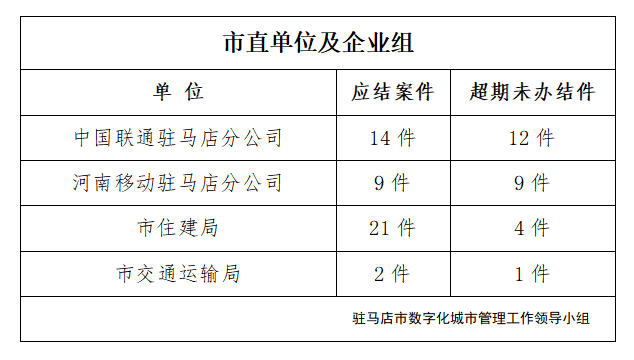 駐馬店市數(shù)字化城市管理案件辦理后進(jìn)單位周通報(bào)