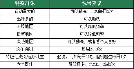 聽勸！冬天真的不建議天天洗澡