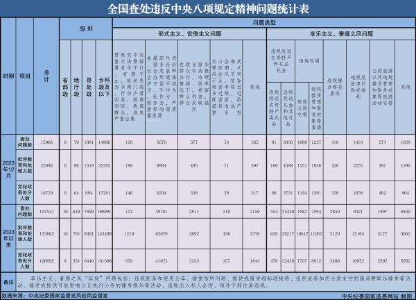 2023年全國共查處違反中央八項規(guī)定精神問題107547起