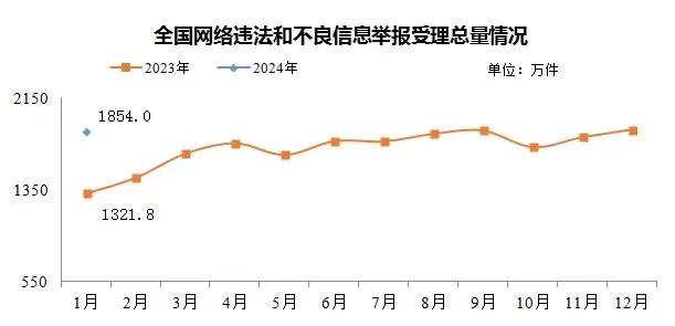 今年1月全國受理網(wǎng)絡違法和不良信息舉報1854萬件