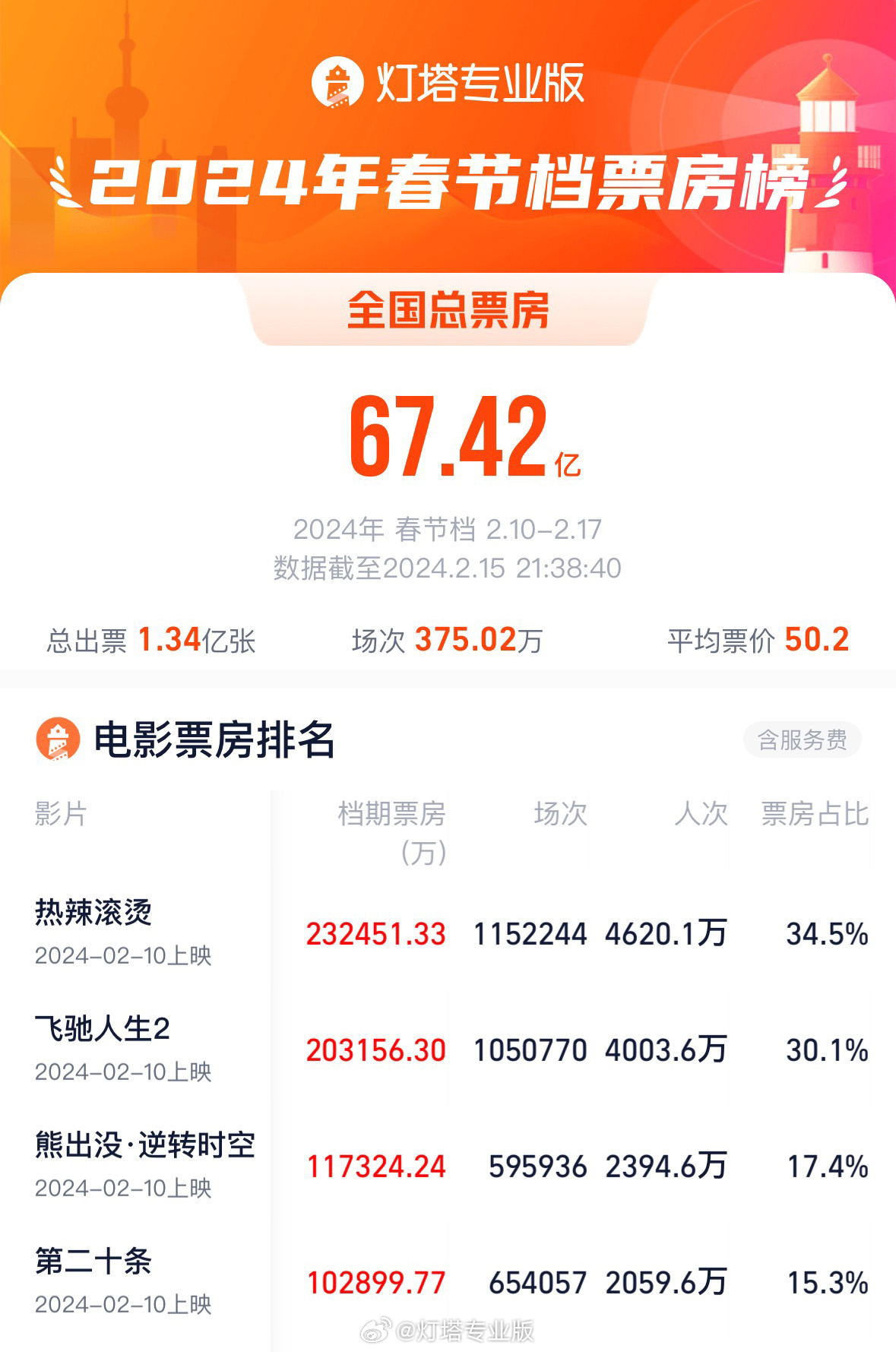 2024春節(jié)檔電影票房超去年，總場(chǎng)次刷新紀(jì)錄