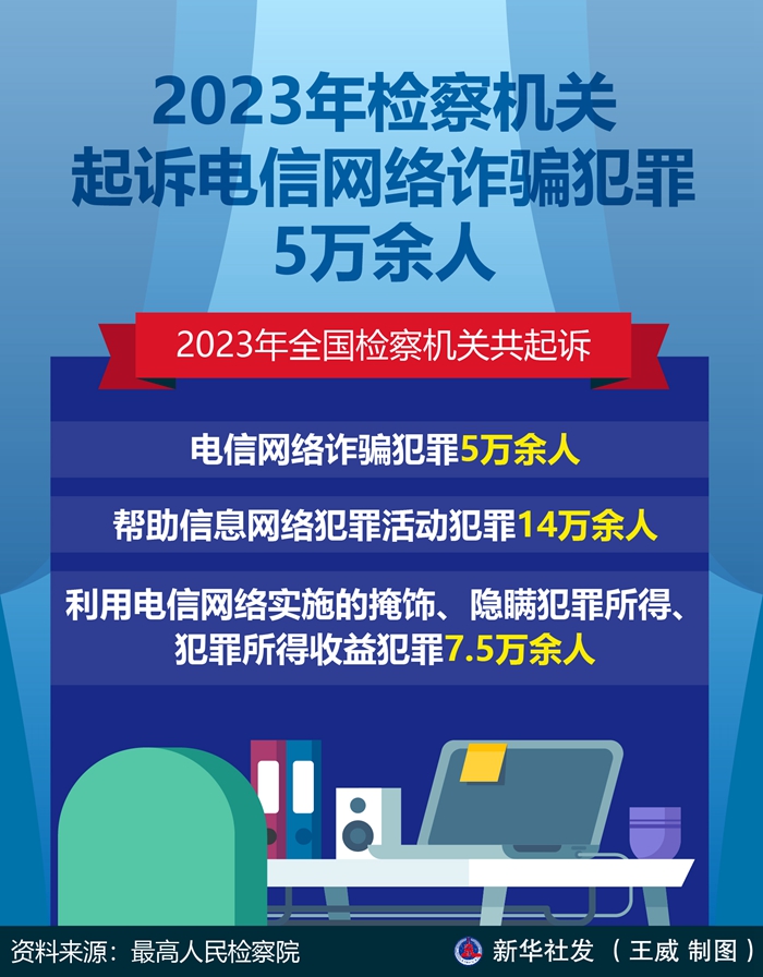 2023年檢察機關(guān)起訴電信網(wǎng)絡(luò)詐騙犯罪5萬余人