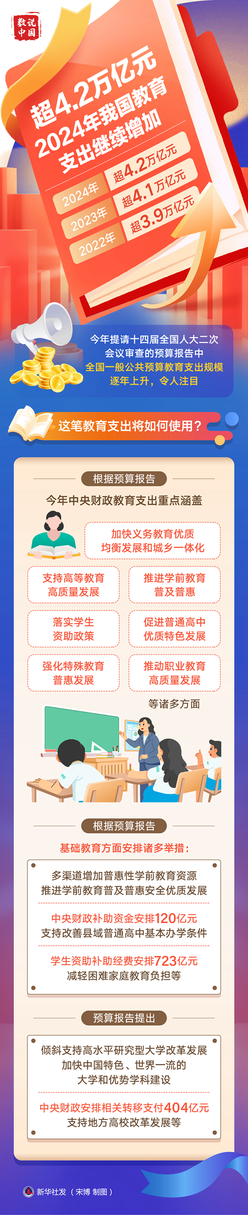 超4.2萬億元！2024年我國教育支出繼續(xù)增加