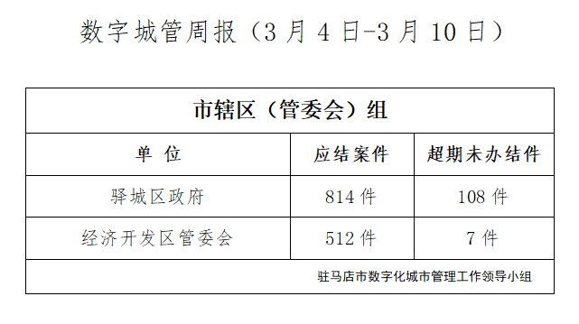 駐馬店市數(shù)字化城市管理案件辦理后進單位周通報