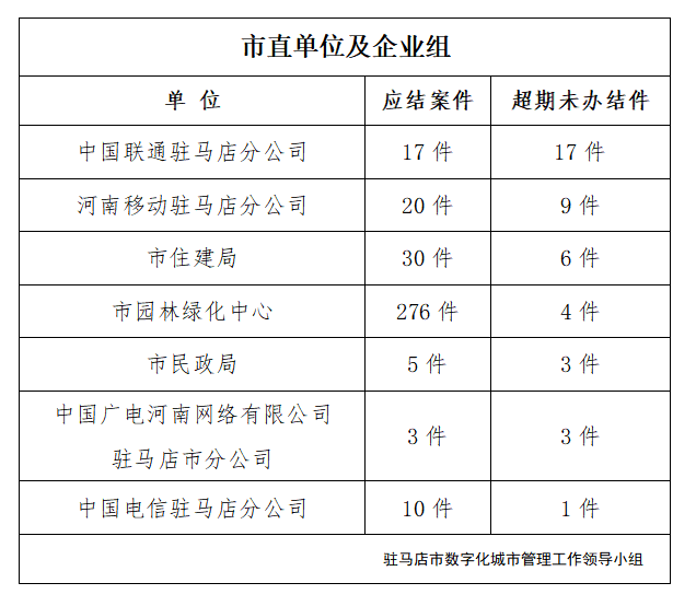 駐馬店市數(shù)字化城市管理案件辦理后進(jìn)單位周通報