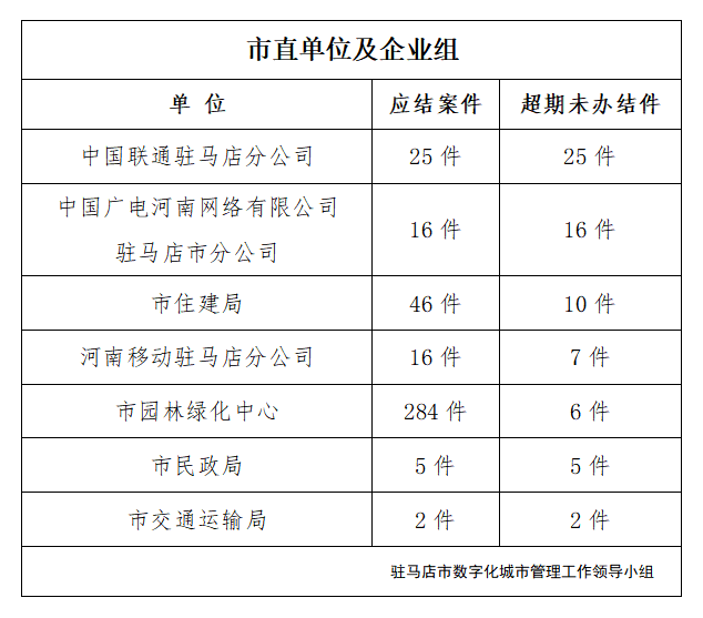 駐馬店市數(shù)字化城市管理案件辦理后進單位周通報