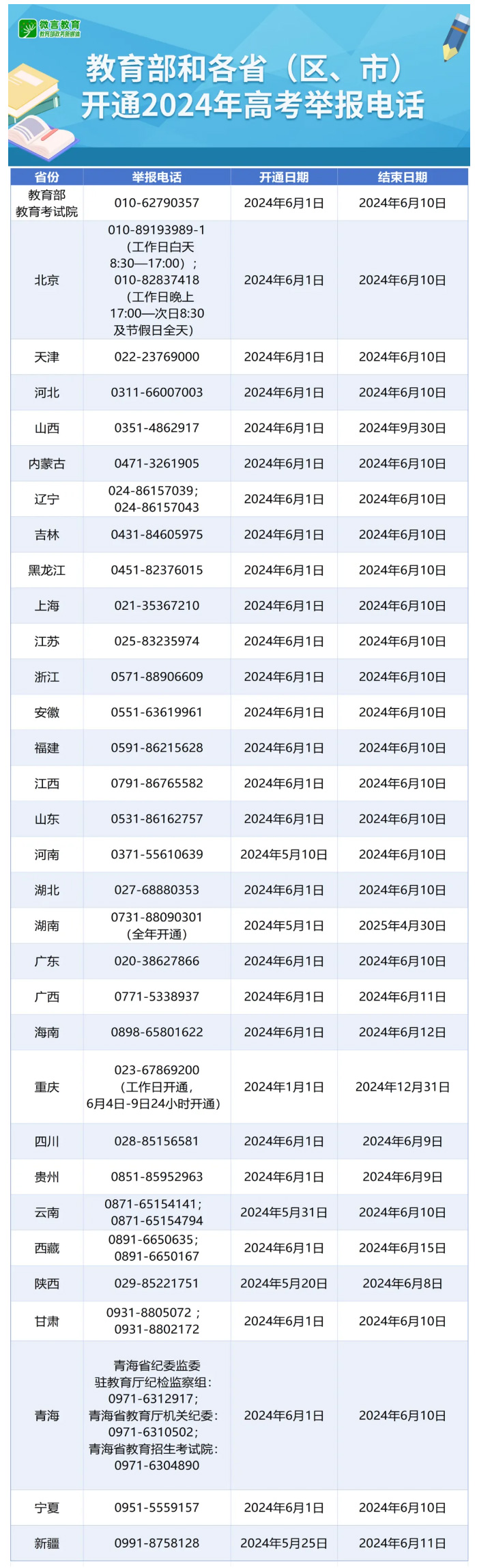 教育部和各省（區(qū)、市）開通2024年高考舉報電話