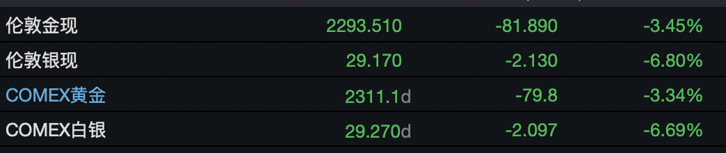 金價大跌，一度下跌 3.7%為2021年8月以來最大跌幅