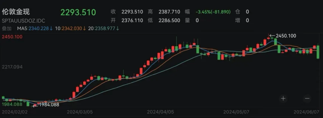 金價大跌，一度下跌 3.7%為2021年8月以來最大跌幅