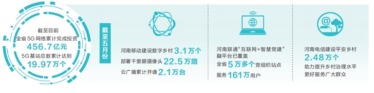 河南省4.5萬個(gè)行政村全部通5G 鄉(xiāng)村過上向“網(wǎng)”的生活