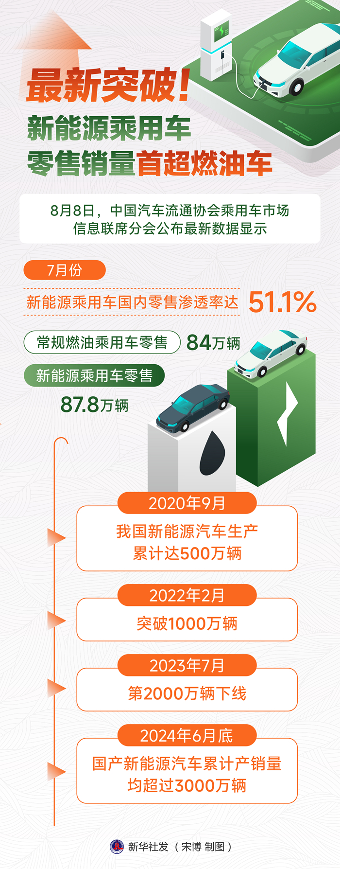 最新突破！新能源乘用車零售銷量首超燃油車