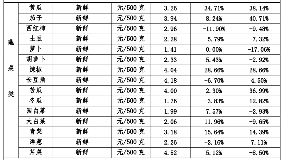 從業(yè)者談蔬菜漲價(jià)：天熱易變質(zhì) 農(nóng)戶(hù)收入未明顯提升