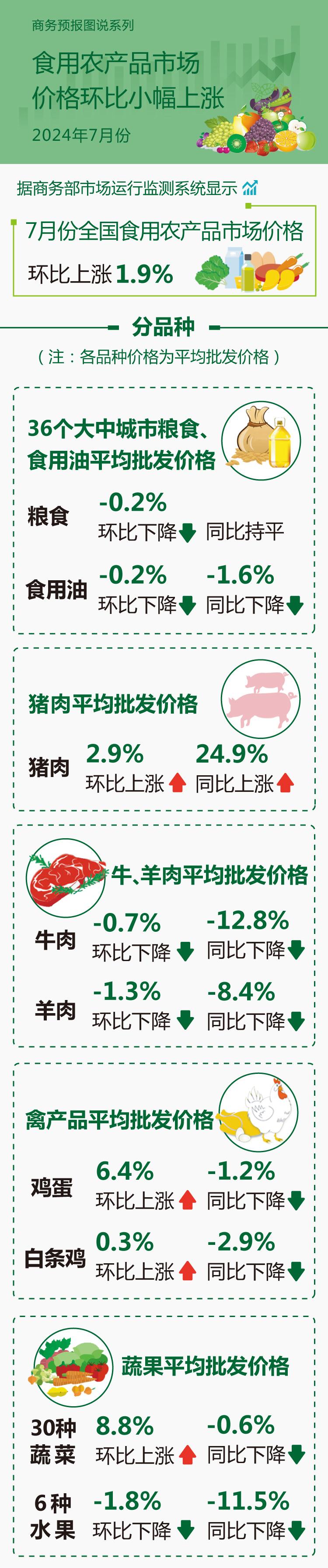 商務(wù)部：7月份食用農(nóng)產(chǎn)品市場價格環(huán)比小幅上漲