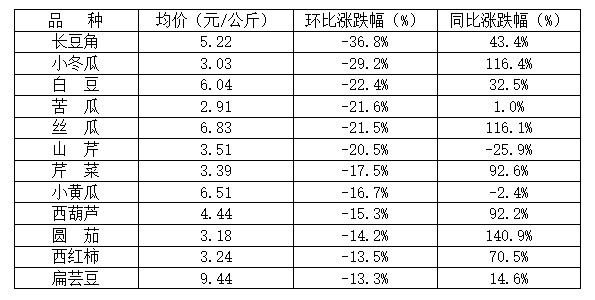 菜價波動后逐漸回落，如何拎穩(wěn)“菜籃子”？