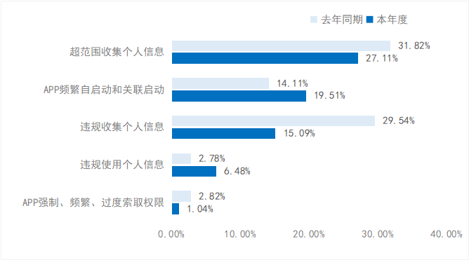 APP違法違規(guī)收集個(gè)人信息情況呈下降趨勢(shì)