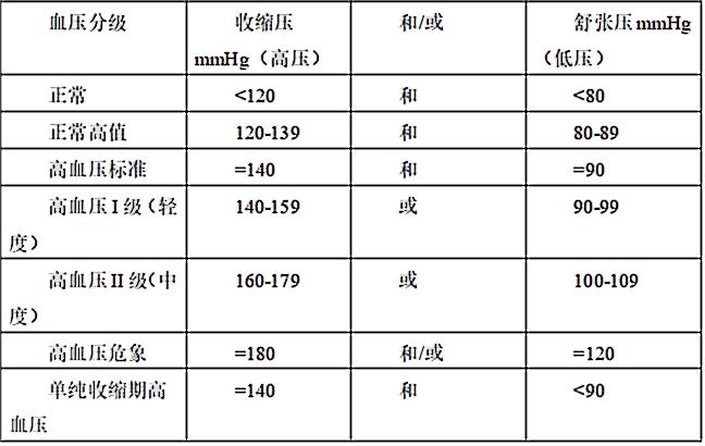 關(guān)于血壓：收縮壓與舒張壓——到底哪個(gè)更重要?