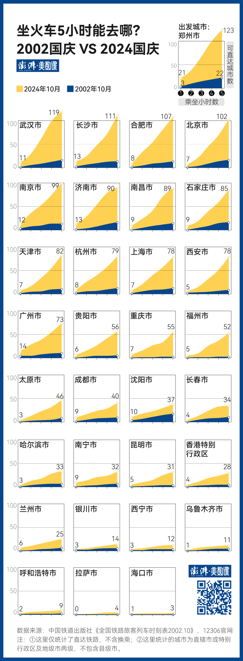 140萬條鐵路數(shù)據(jù)，見證中國黃金周出行變遷