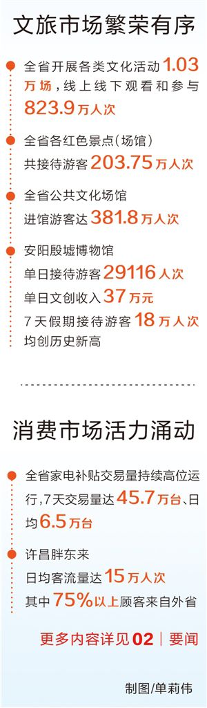 國慶假期河南省接待游客7991.6萬人次，旅游收入565.9億元