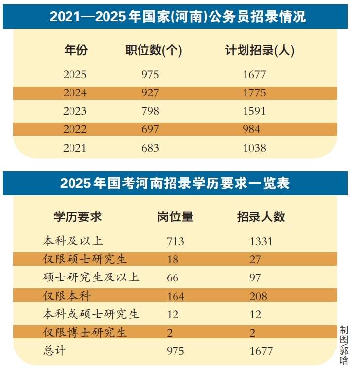 國(guó)考今起開(kāi)始報(bào)名 河南招錄1677人