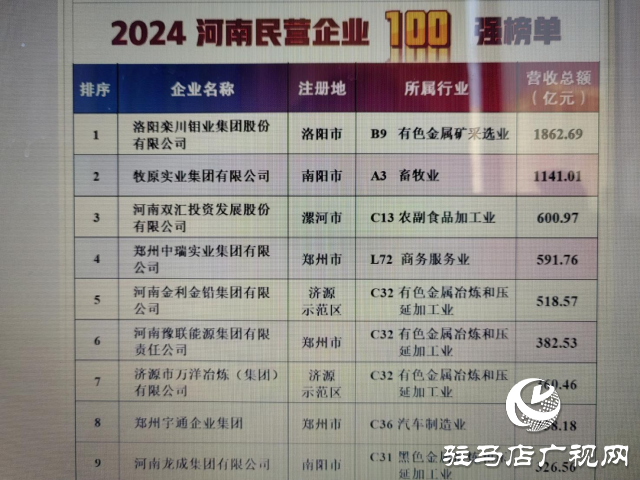 駐馬店市2家企業(yè)入圍2024河南民營企業(yè)百強榜單